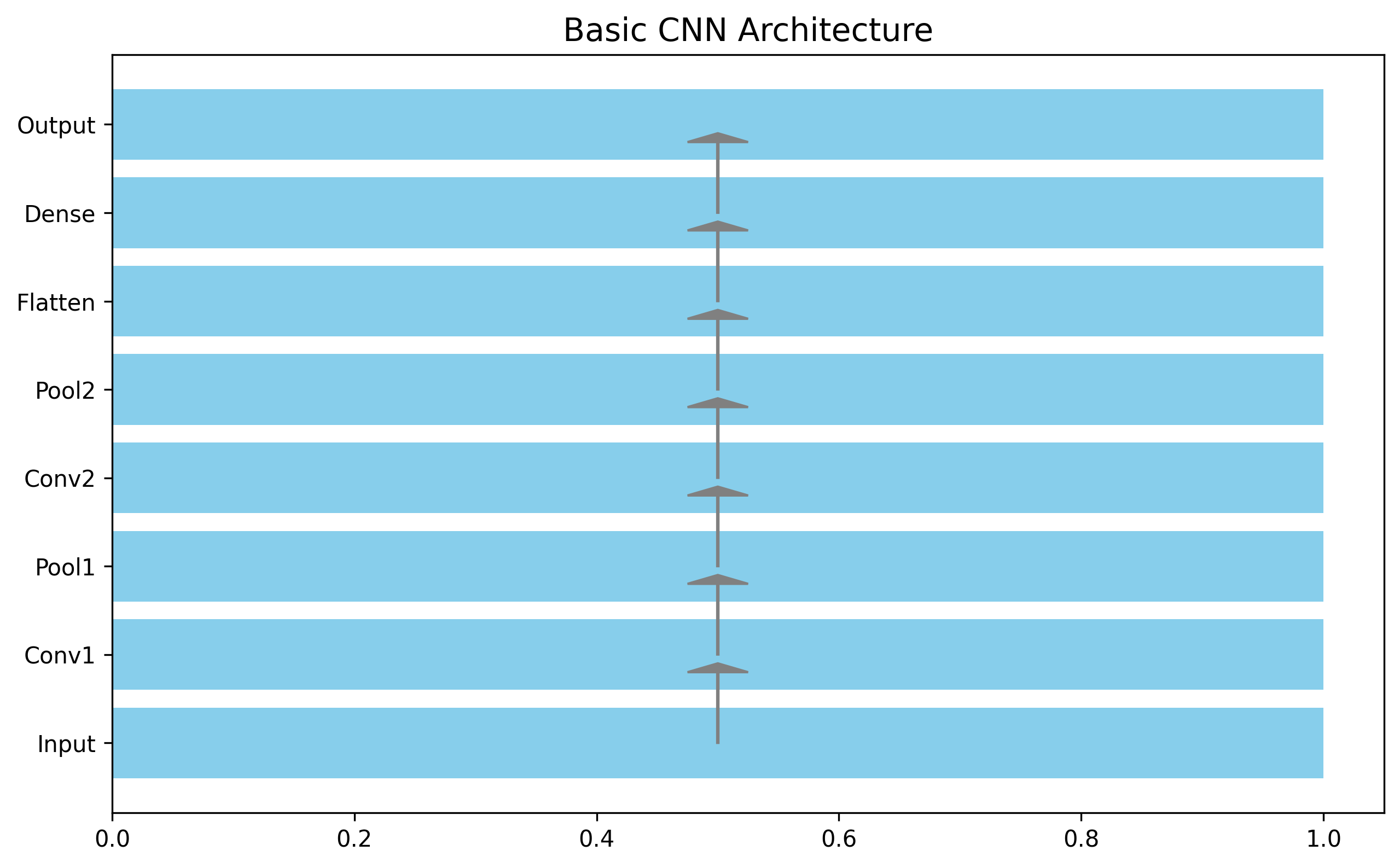 CNN Architecture