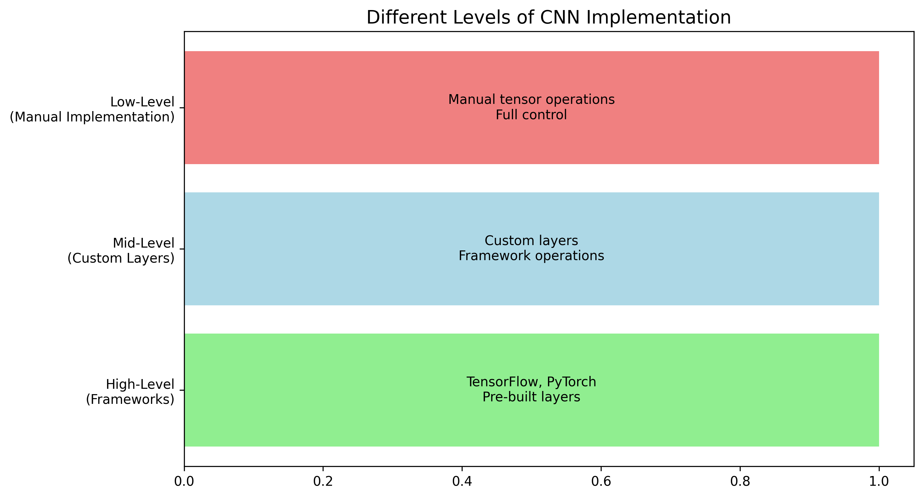 Implementation Levels
